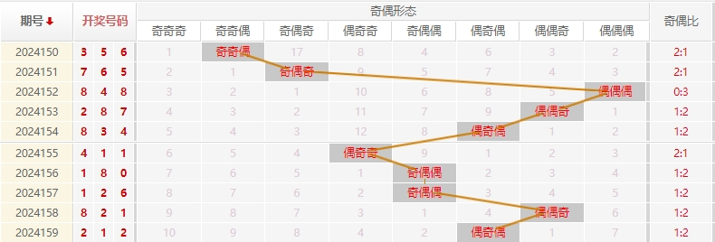 福彩3D走势图