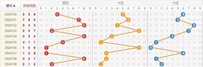 福彩3D走势图