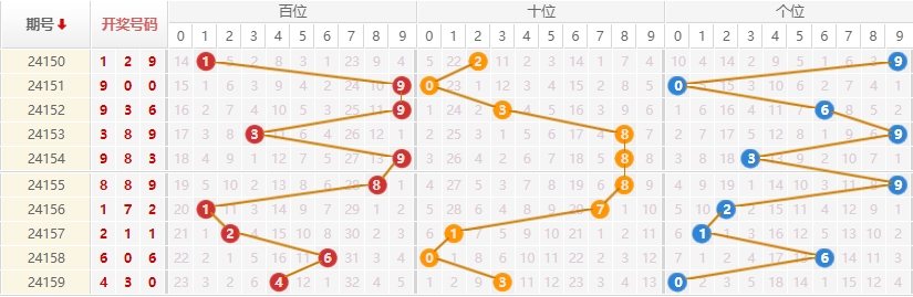 排列三走势图