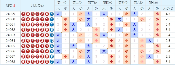 七星彩走势图