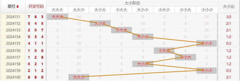 福彩3D走势图