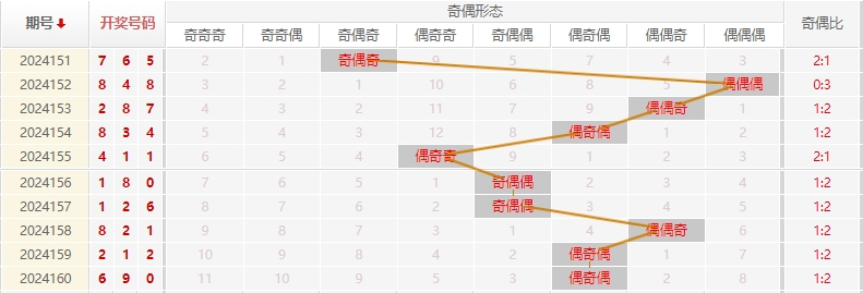 福彩3D走势图