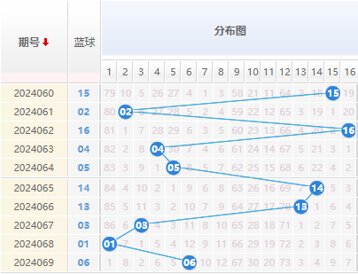 双色球蓝球走势