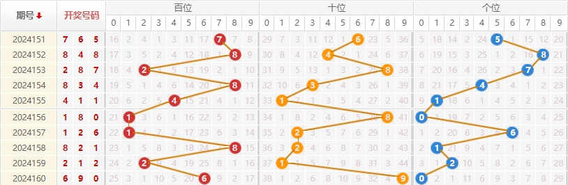 福彩3D走势图