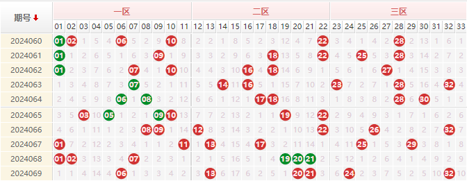 双色球红球走势图