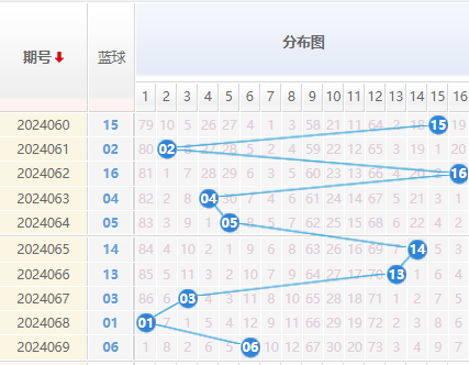 双色球走势图