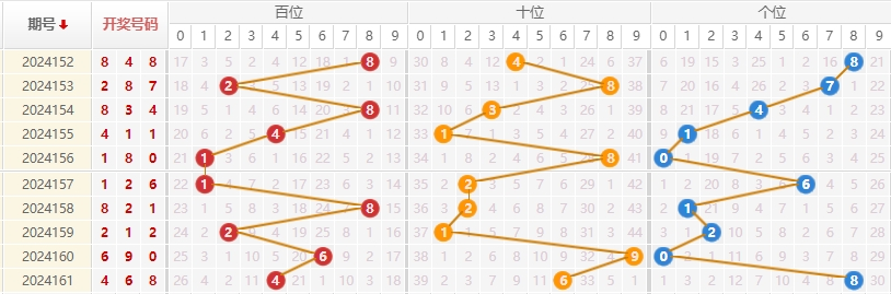 福彩3D走势图