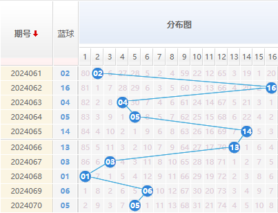 双色球蓝球走势