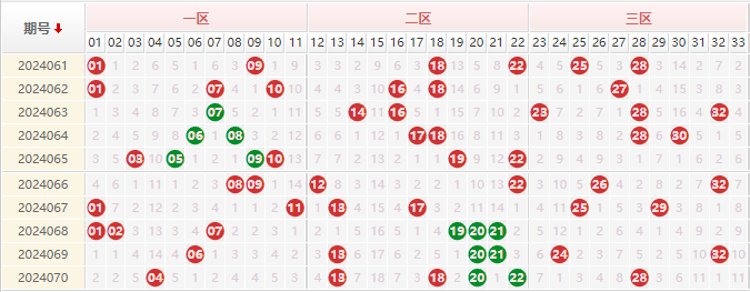 双色球红球走势图