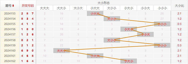 福彩3D走势图