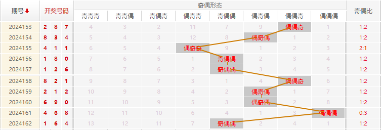 福彩3D走势图