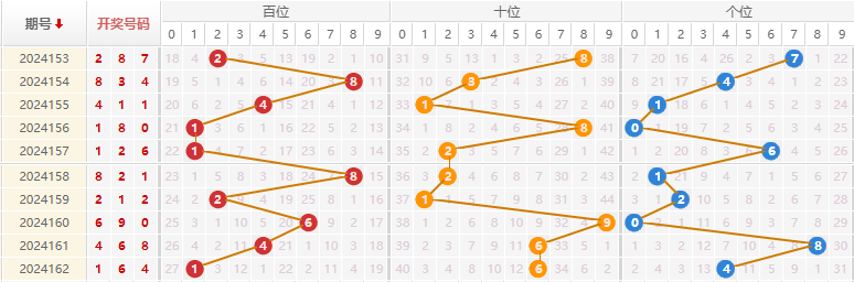 福彩3D走势图