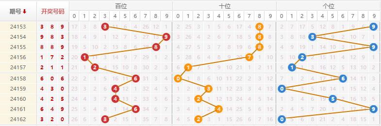 排列三走势图