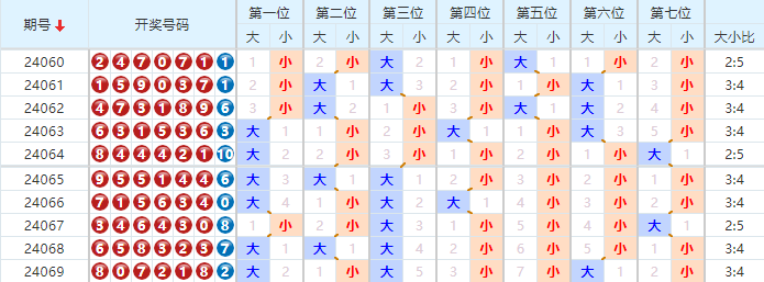 七星彩走势图