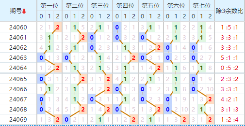 七星彩走势图