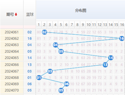 双色球走势图