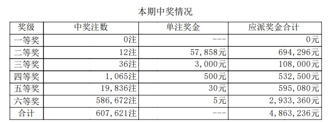 7星彩开奖详情