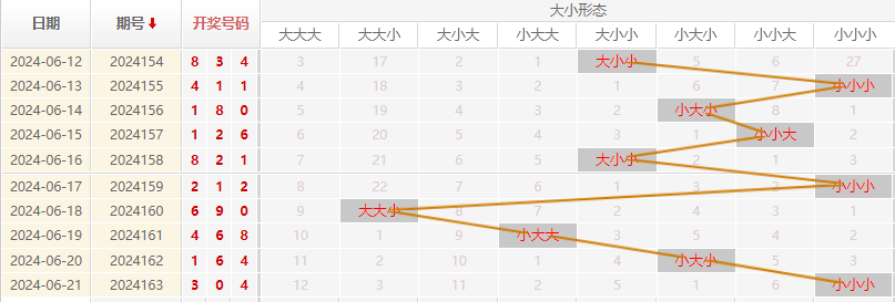 福彩3D走势图