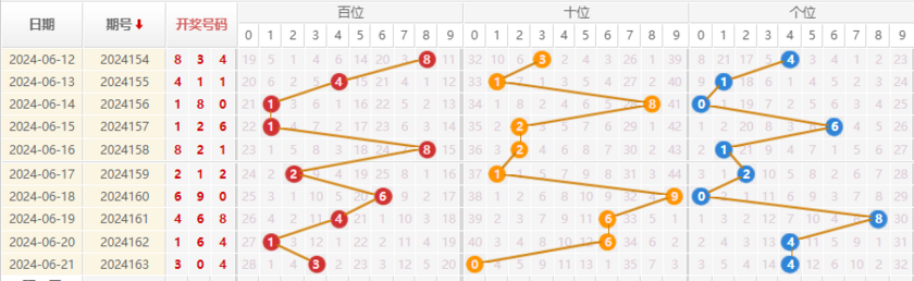 福彩3D走势图