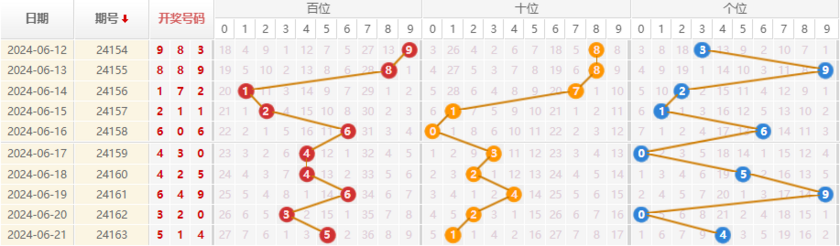 排列三走势图