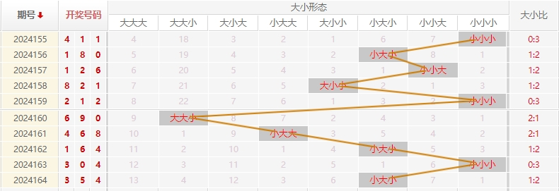 福彩3D走势图