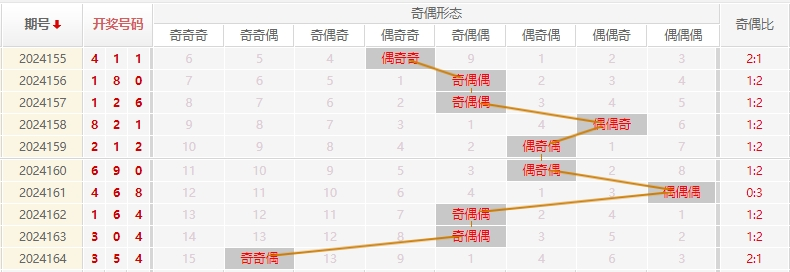 福彩3D走势图