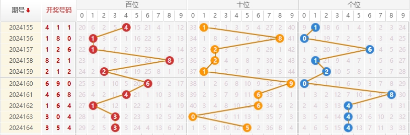 福彩3D走势图