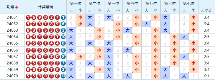 七星彩走势图