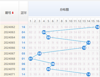 双色球蓝球走势