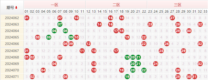 双色球红球走势图