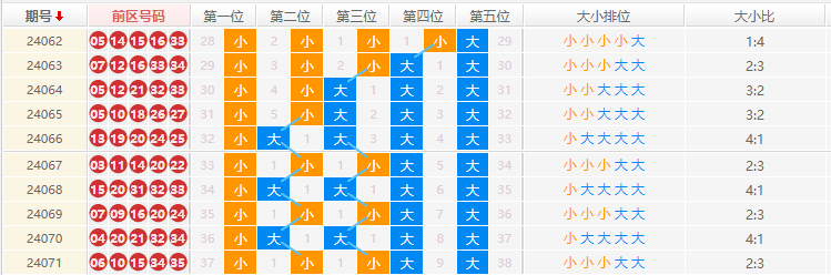 大乐透走势图
