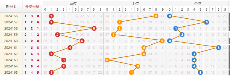 福彩3D走势图