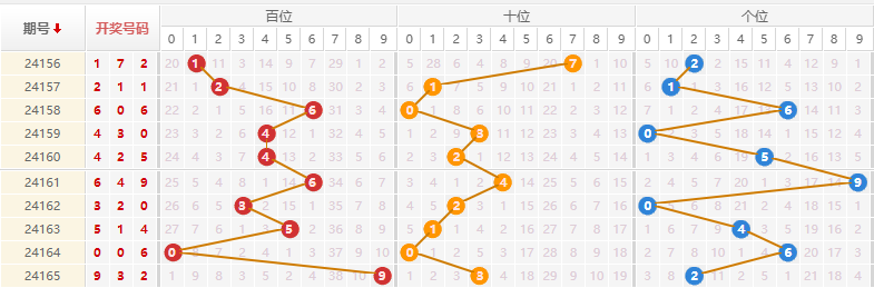 排列三走势图