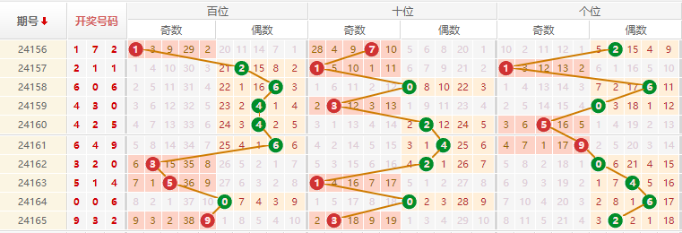 排列三走势图
