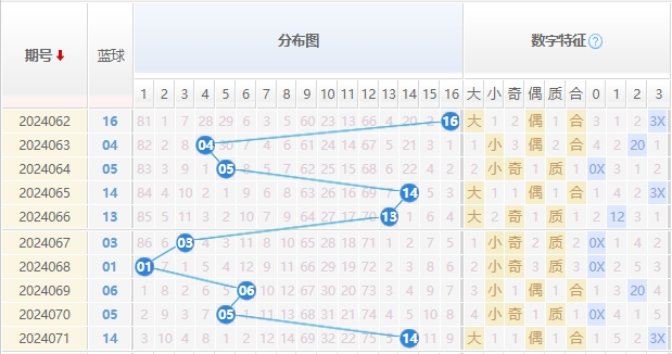 双色球走势图