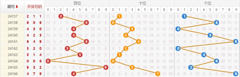 排列三走势图