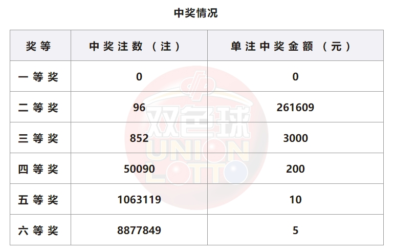 双色球开奖结果查询