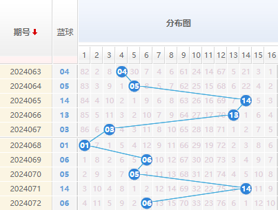 双色球蓝球走势