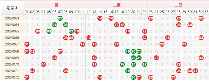 双色球红球走势图