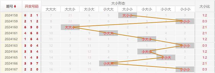 福彩3D走势图