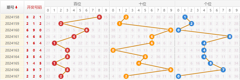 福彩3D走势图