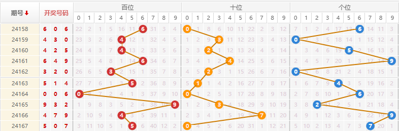 排列三走势图