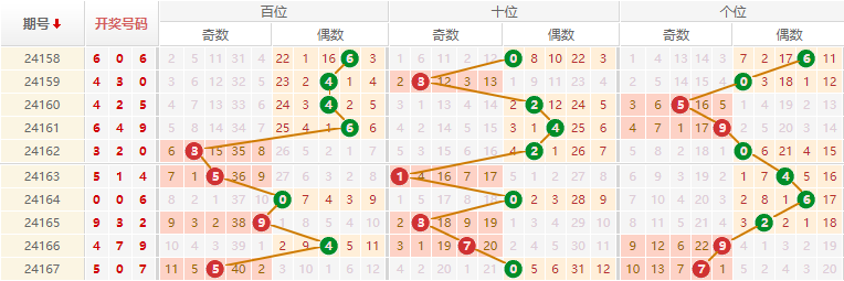 排列三走势图