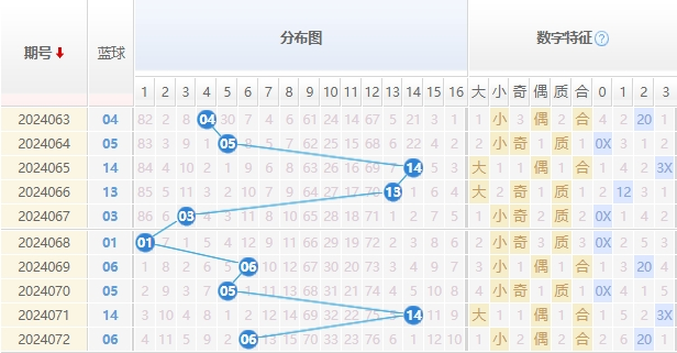 双色球走势图