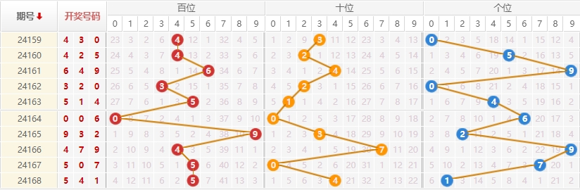 排列三走势图