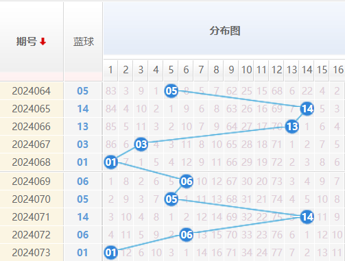 双色球蓝球走势