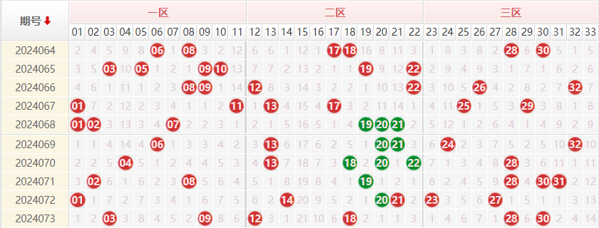 双色球红球走势图