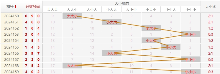 福彩3D走势图
