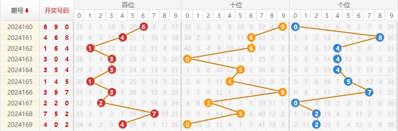 福彩3D走势图