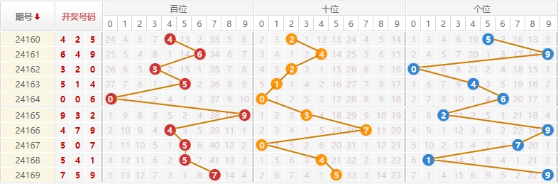 排列三走势图